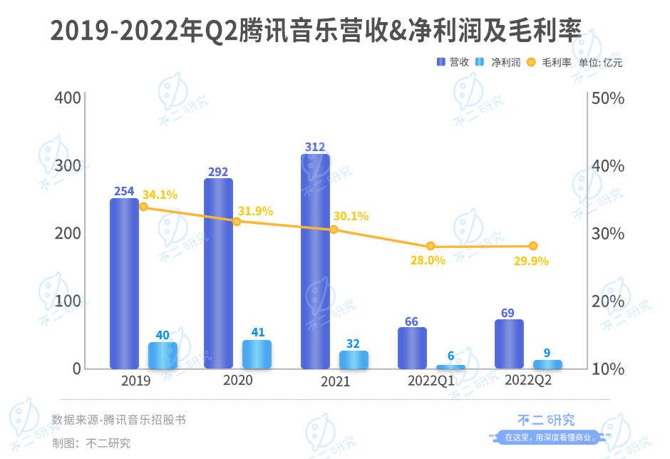 騰訊音樂回港上市，抖音取代網(wǎng)易云，成為騰訊音樂終極對手？