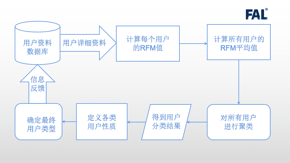 RFM模型在信貸風(fēng)控的應(yīng)用