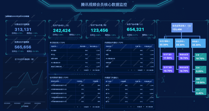 騰訊燈塔DataTalk——如同樂高，這是一個開放/自由的數(shù)據(jù)可視化世界