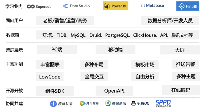 騰訊燈塔DataTalk——如同樂高，這是一個開放/自由的數(shù)據(jù)可視化世界