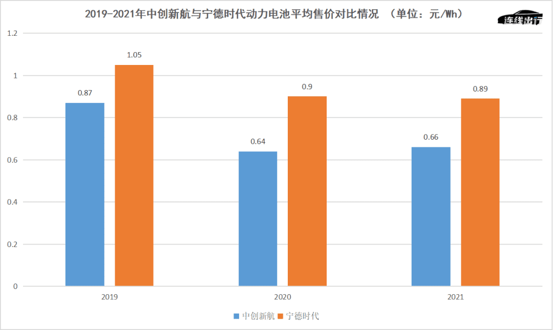 爭上市、拼產(chǎn)能、搶客戶，中創(chuàng)新航“剛”上寧德時代