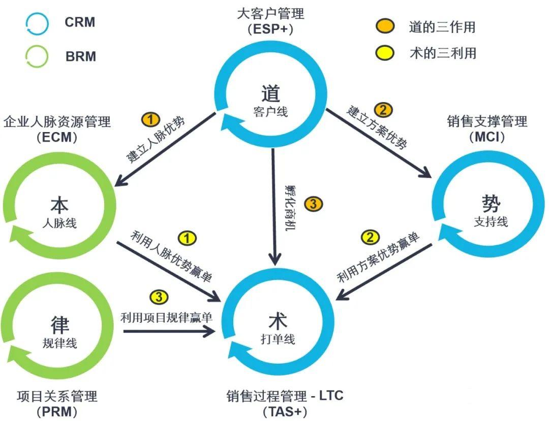 楊峻：數(shù)字化轉(zhuǎn)型成功的兩大增長飛輪