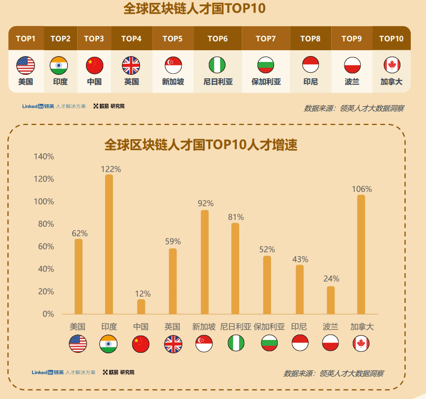 B端視角看「萬物上鏈」的黃金年代：行業(yè)賦能與人才儲備