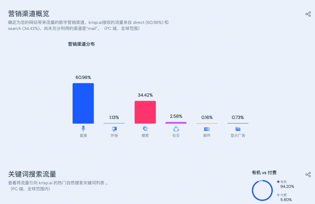 看估值過(guò)億的降噪工具，如何打造PLG飛輪