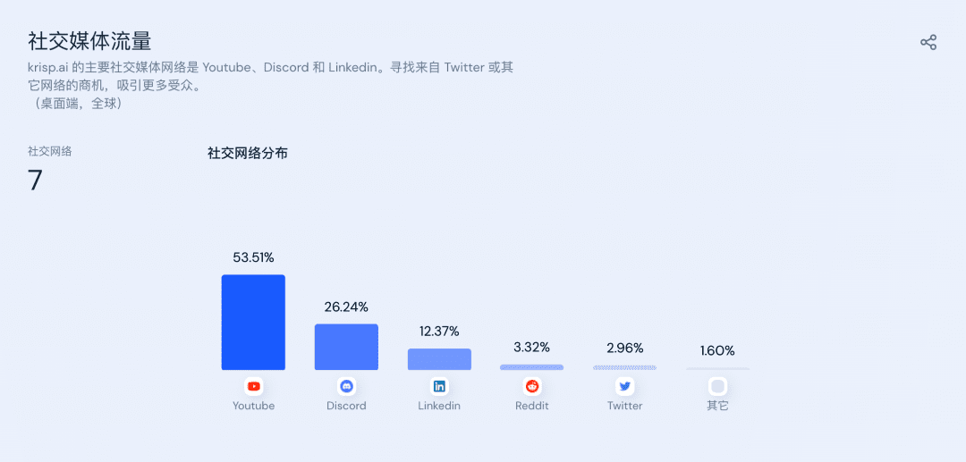 看估值過(guò)億的降噪工具，如何打造PLG飛輪