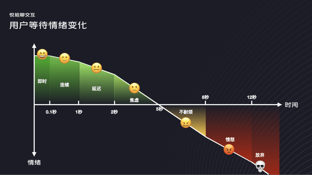 9大設(shè)計策略，讓用戶等待不焦慮