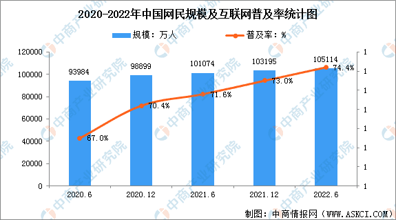 2022年中國(guó)互聯(lián)網(wǎng)用戶現(xiàn)狀數(shù)據(jù)統(tǒng)計(jì)分析：30-39歲占比最高