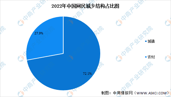 2022年中國(guó)互聯(lián)網(wǎng)用戶現(xiàn)狀數(shù)據(jù)統(tǒng)計(jì)分析：30-39歲占比最高