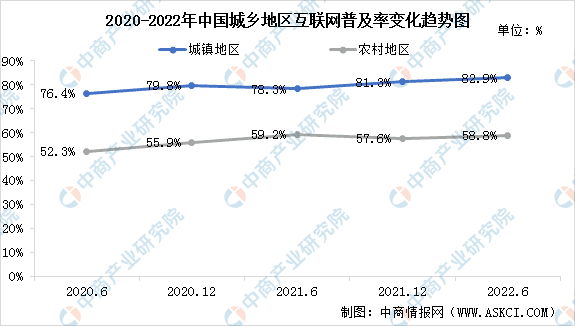 2022年中國(guó)互聯(lián)網(wǎng)用戶現(xiàn)狀數(shù)據(jù)統(tǒng)計(jì)分析：30-39歲占比最高