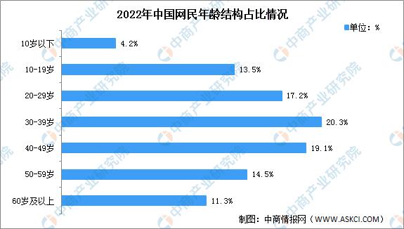 2022年中國(guó)互聯(lián)網(wǎng)用戶現(xiàn)狀數(shù)據(jù)統(tǒng)計(jì)分析：30-39歲占比最高