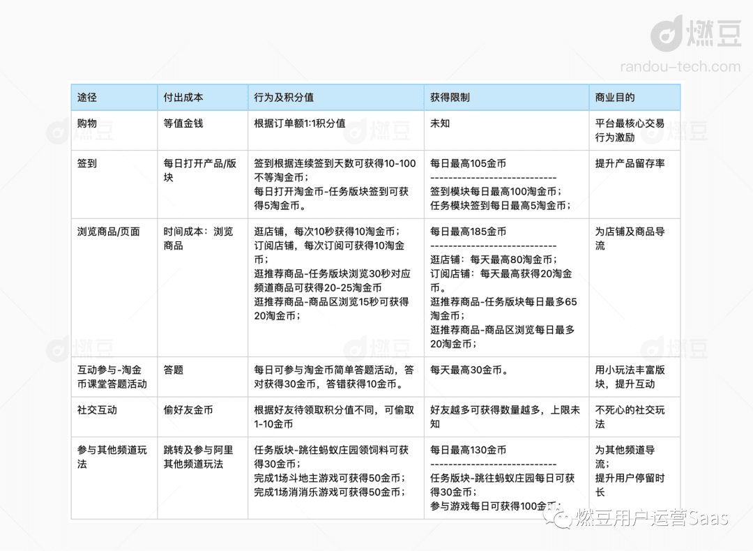 拆解淘金幣運營策略，阿里平臺型積分體系解析