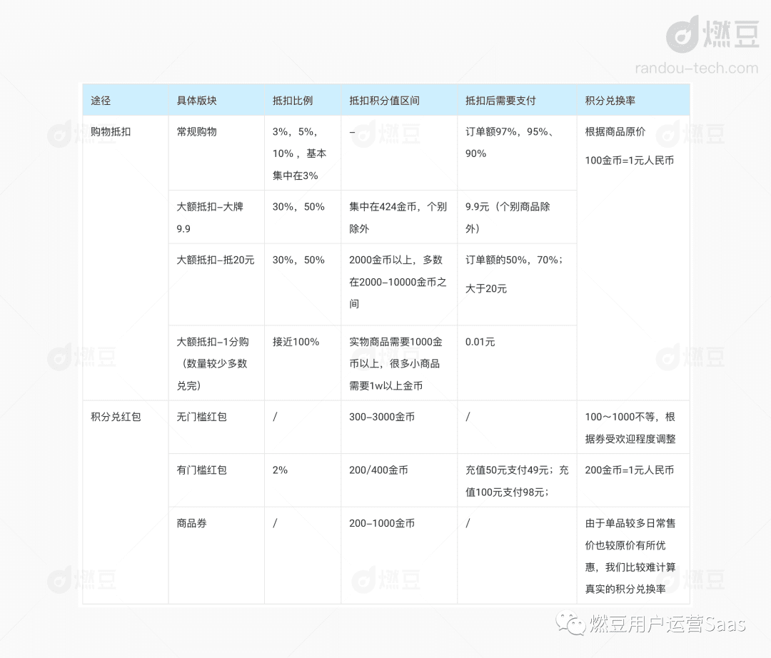 拆解淘金幣運營策略，阿里平臺型積分體系解析