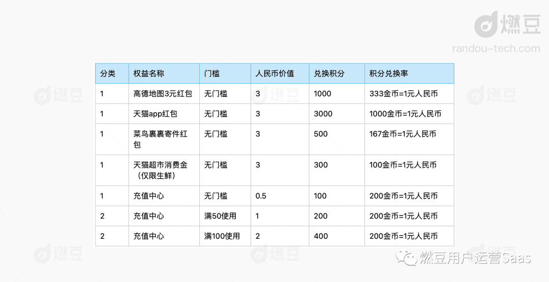 拆解淘金幣運營策略，阿里平臺型積分體系解析