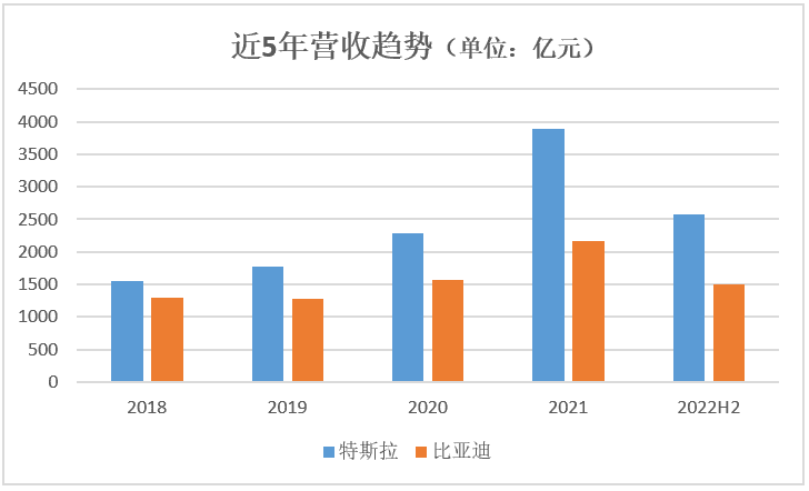 電動汽車界的兩大霸主，比亞迪能否超越特斯拉？