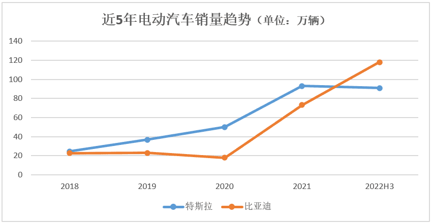 電動汽車界的兩大霸主，比亞迪能否超越特斯拉？