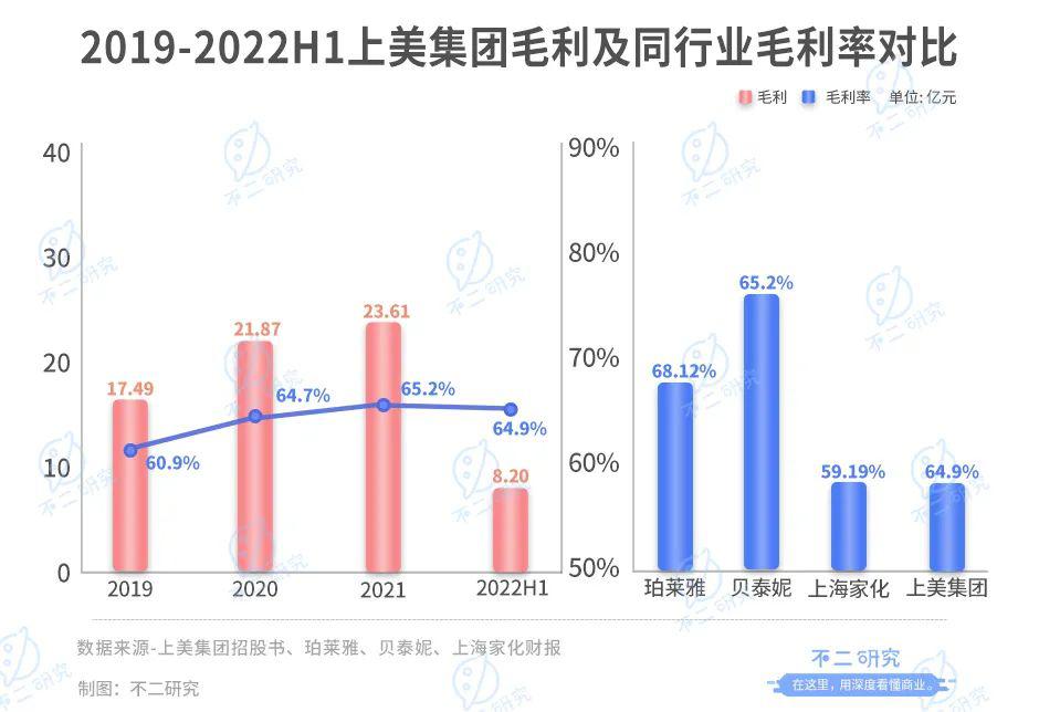 上美集團三戰(zhàn)IPO，“韓束們”老了？