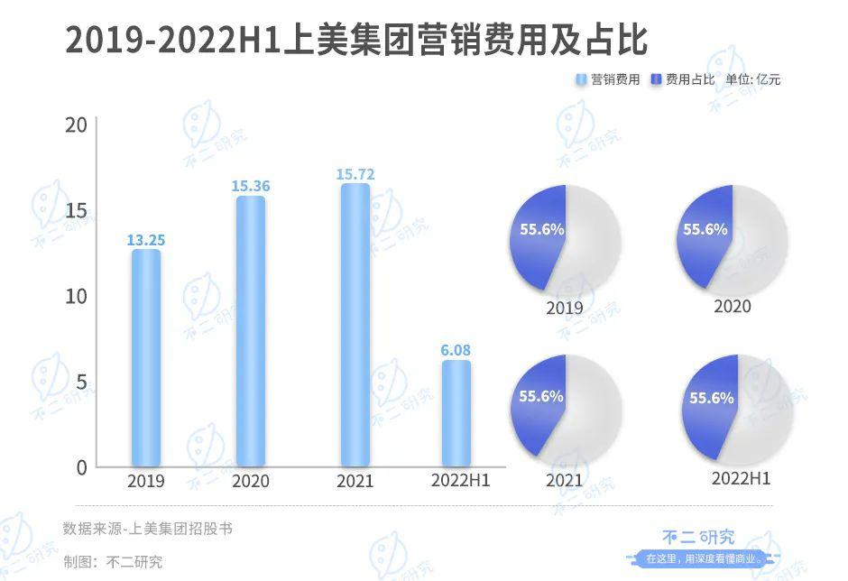 上美集團三戰(zhàn)IPO，“韓束們”老了？