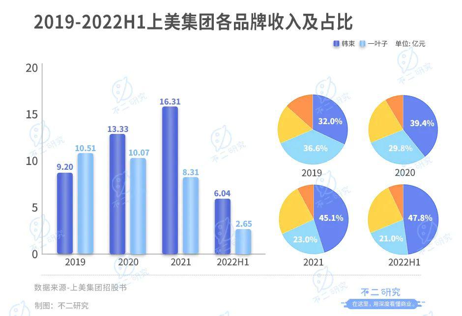 上美集團三戰(zhàn)IPO，“韓束們”老了？