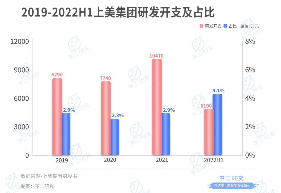 上美集團三戰(zhàn)IPO，“韓束們”老了？