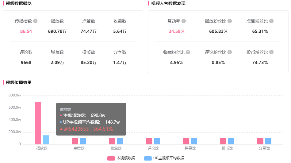 恰飯增長700w播放，50w點贊！推廣作品竟能排行B站榜單第一！