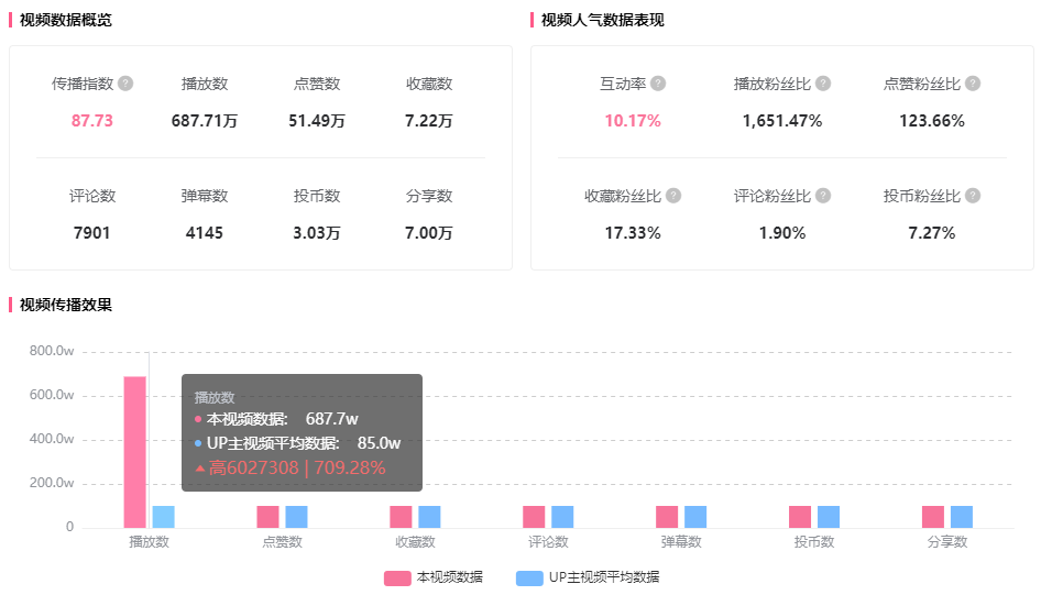 恰飯增長700w播放，50w點贊！推廣作品竟能排行B站榜單第一！