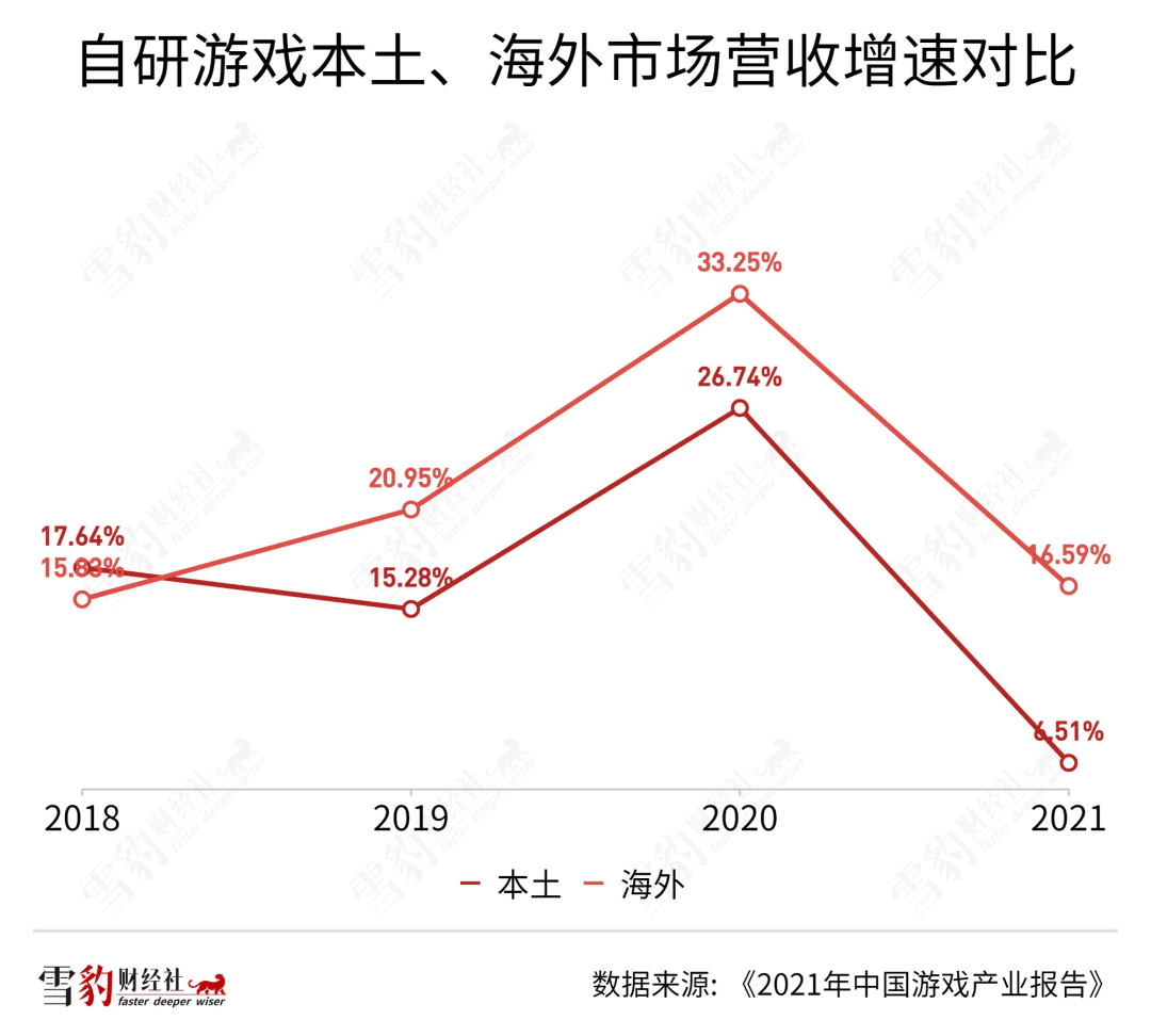 中國(guó)游戲出海：到不了的遠(yuǎn)方，躲不開(kāi)的暗礁  | 雪豹財(cái)經(jīng)社