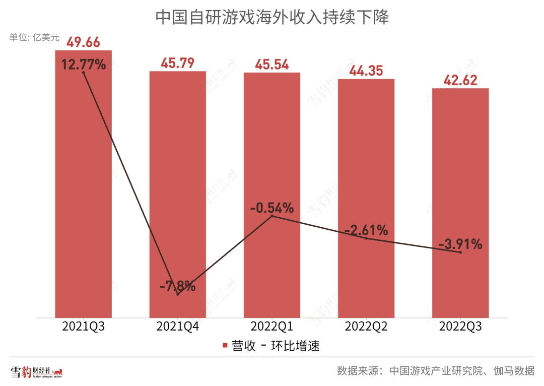 中國(guó)游戲出海：到不了的遠(yuǎn)方，躲不開(kāi)的暗礁  | 雪豹財(cái)經(jīng)社