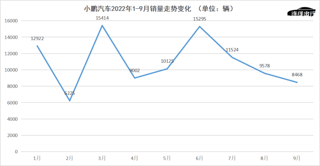 小鵬畫的“餅”，解不了近渴