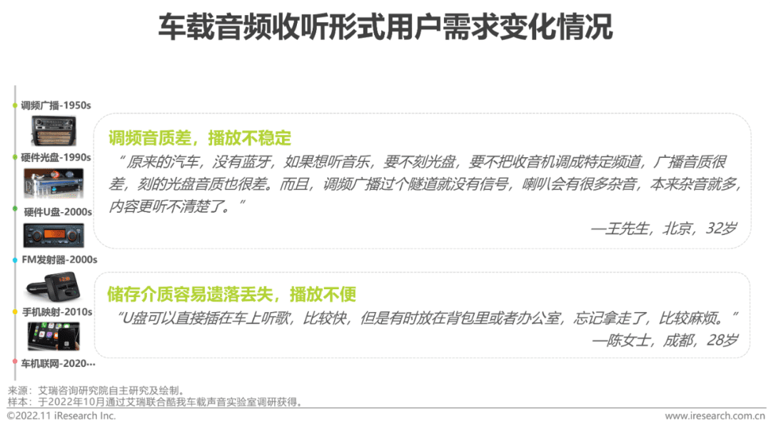 2022-2023年車載空間用戶收聽行為洞察及趨勢報告