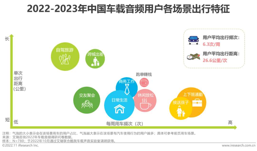 2022-2023年車載空間用戶收聽行為洞察及趨勢報告