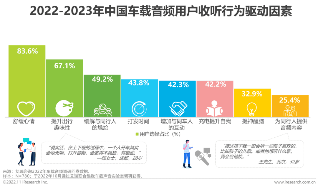 2022-2023年車載空間用戶收聽行為洞察及趨勢報告