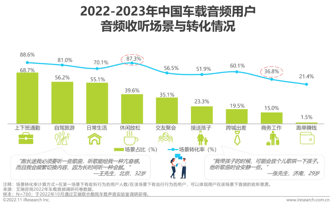 2022-2023年車載空間用戶收聽行為洞察及趨勢報告