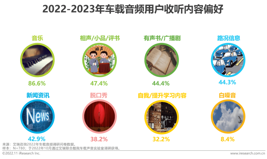 2022-2023年車載空間用戶收聽行為洞察及趨勢報告