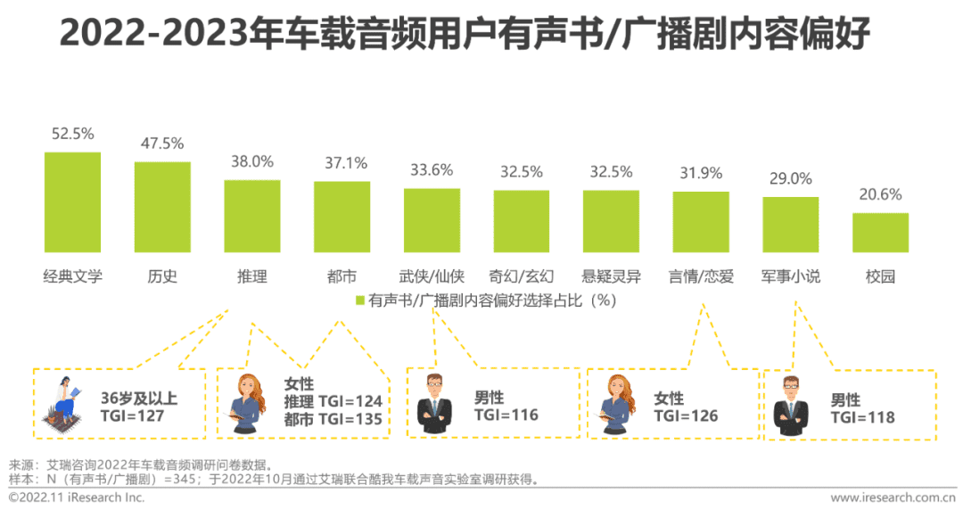 2022-2023年車載空間用戶收聽行為洞察及趨勢報告