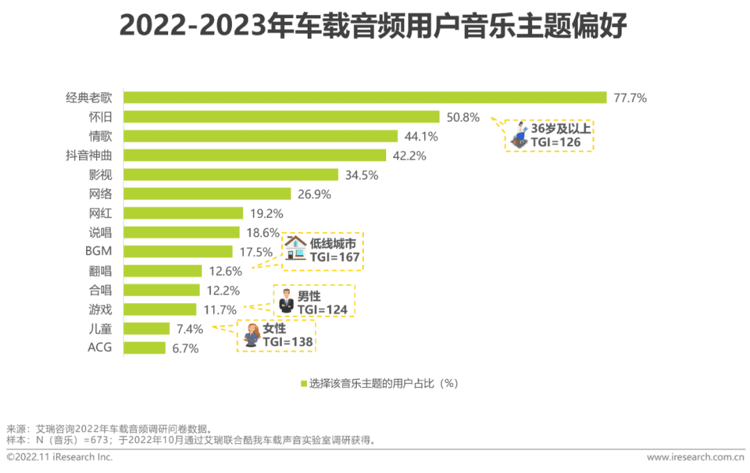 2022-2023年車載空間用戶收聽行為洞察及趨勢報告