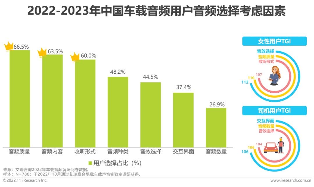 2022-2023年車載空間用戶收聽行為洞察及趨勢報告