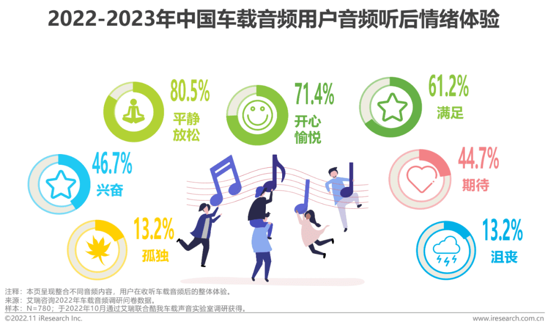 2022-2023年車載空間用戶收聽行為洞察及趨勢報告