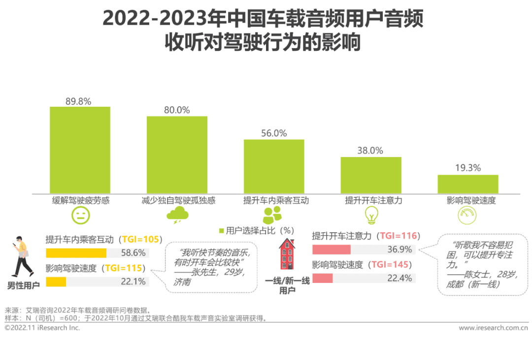 2022-2023年車載空間用戶收聽行為洞察及趨勢報告