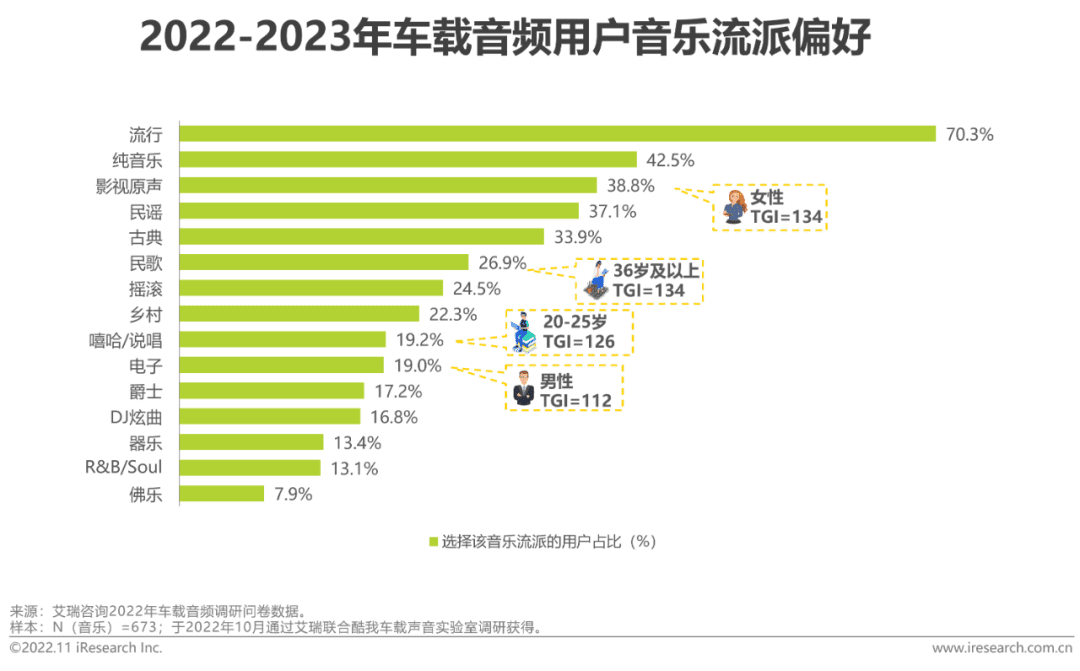 2022-2023年車載空間用戶收聽行為洞察及趨勢報告