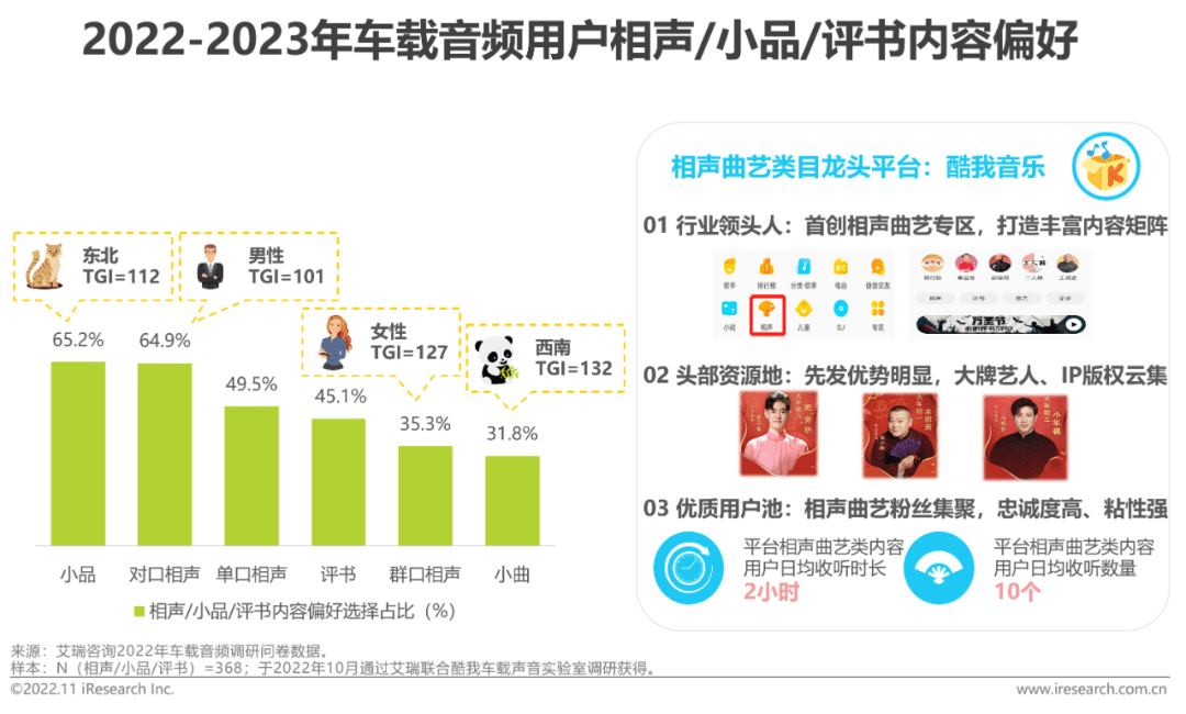 2022-2023年車載空間用戶收聽行為洞察及趨勢報告