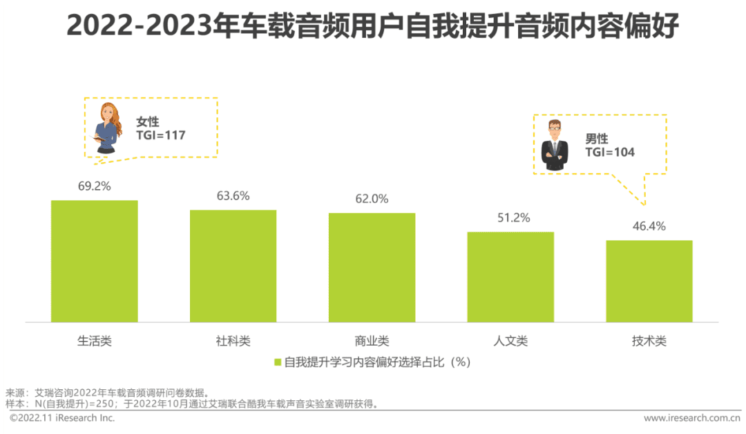 2022-2023年車載空間用戶收聽行為洞察及趨勢報告