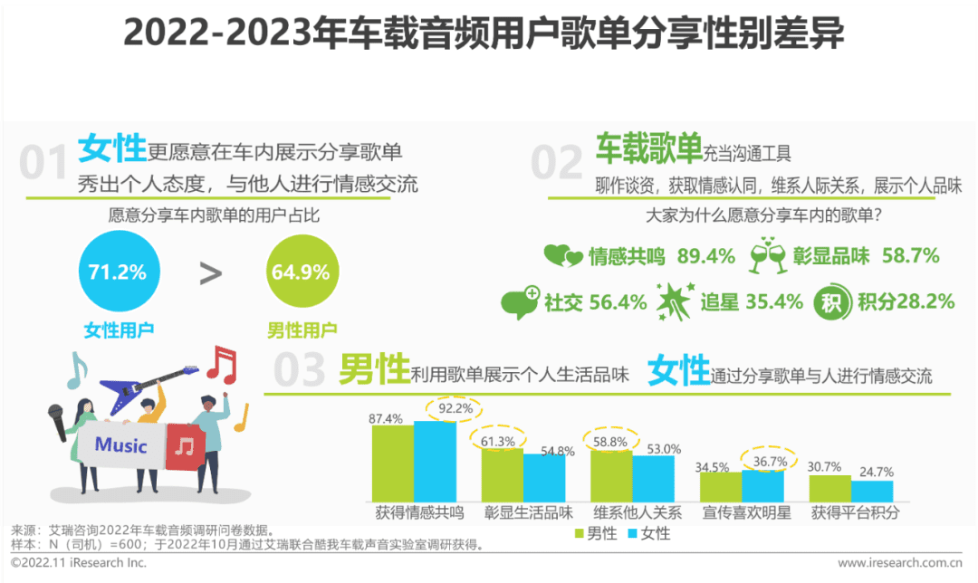 2022-2023年車載空間用戶收聽行為洞察及趨勢報告