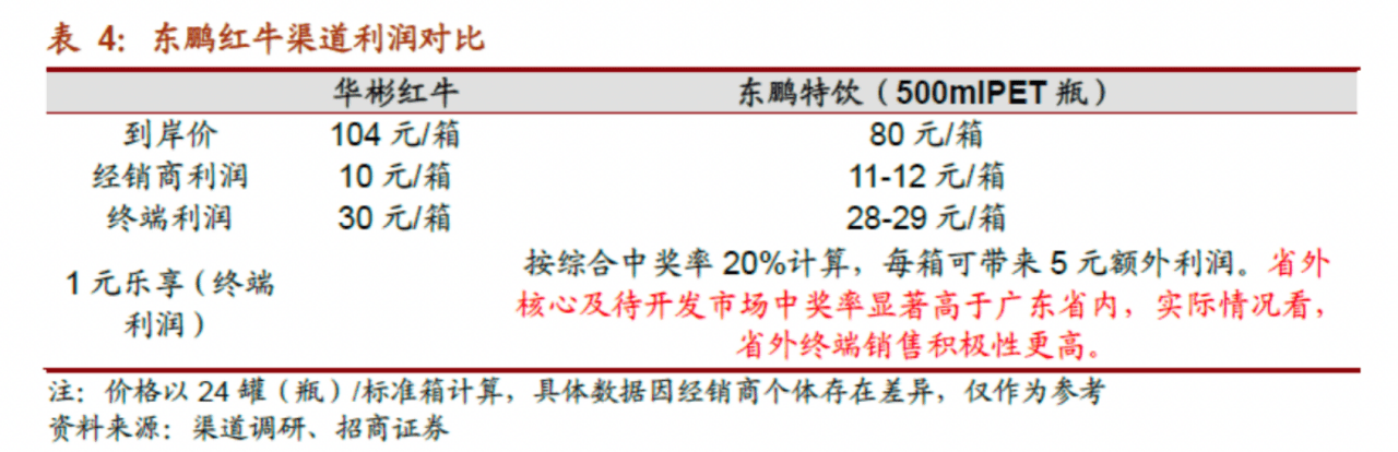 一物一碼：1個營銷要務，千億東鵬市值