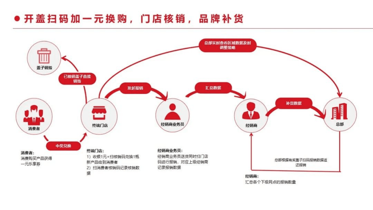 一物一碼：1個營銷要務，千億東鵬市值