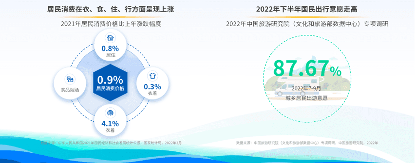 駕一輛車，行百里路《2022上半年自駕游專題報告》發(fā)布