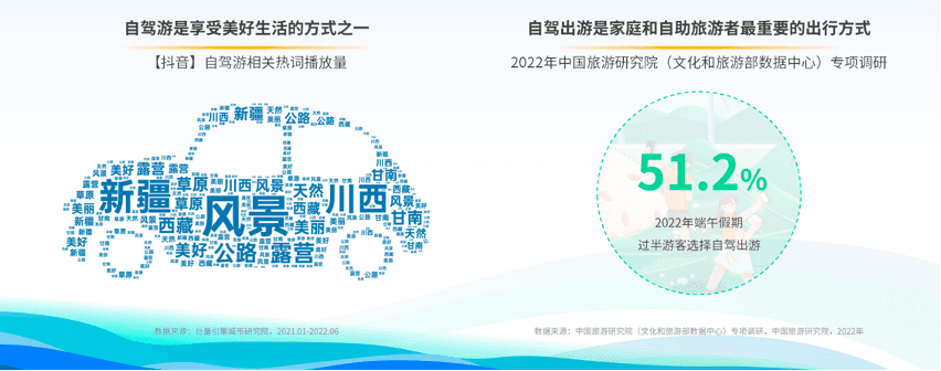 駕一輛車，行百里路《2022上半年自駕游專題報告》發(fā)布