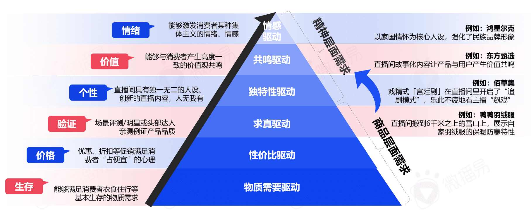 5000字干貨長(zhǎng)文，帶你看清中國(guó)直播電商的九大趨勢(shì)|微播易研究報(bào)告