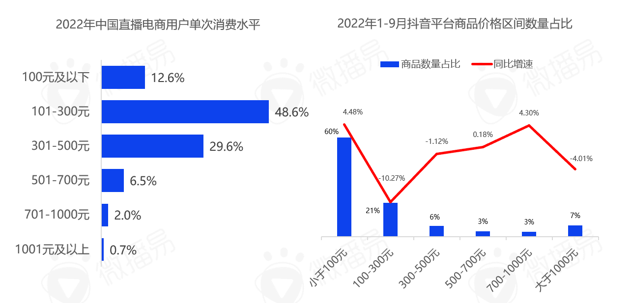 5000字干貨長(zhǎng)文，帶你看清中國(guó)直播電商的九大趨勢(shì)|微播易研究報(bào)告