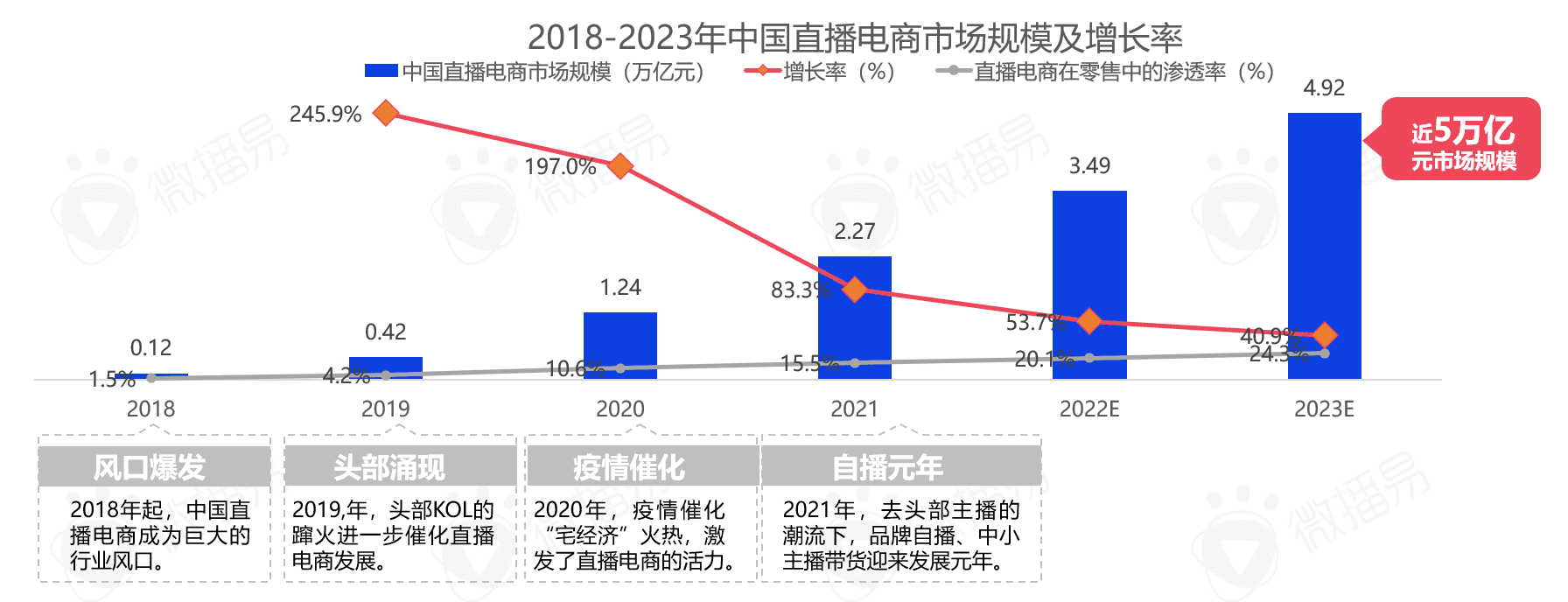 5000字干貨長(zhǎng)文，帶你看清中國(guó)直播電商的九大趨勢(shì)|微播易研究報(bào)告