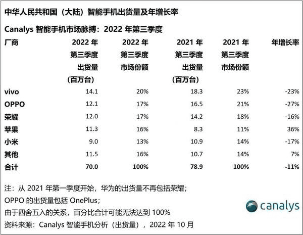 三季度手機市場下行放緩：vivo奪冠、各廠商求變